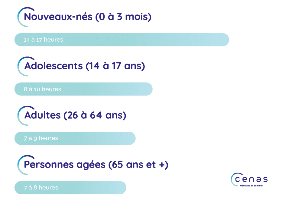 Sommeil : combien d'heures devez-vous dormir ? Quelles solutions