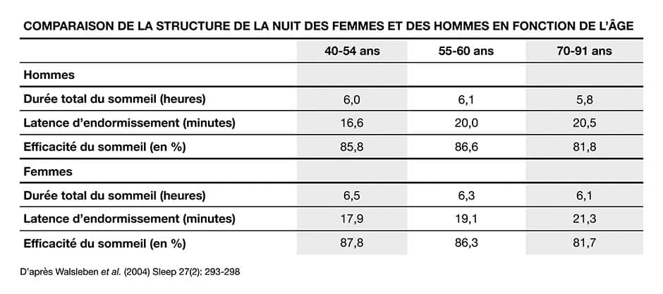 Troubles du sommeil : qui, pourquoi, comment ?